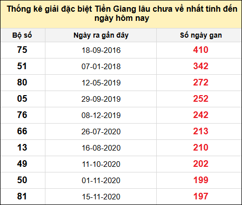 TK giải đặc biệt XSTG lâu chưa về nhất đến ngày 15/12/2024