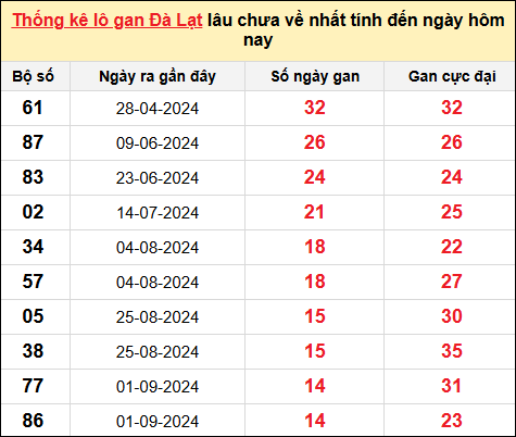 TK lô gan xổ số Đà Lạt trong 10 kỳ quay gần đây nhất đến ngày 15/12