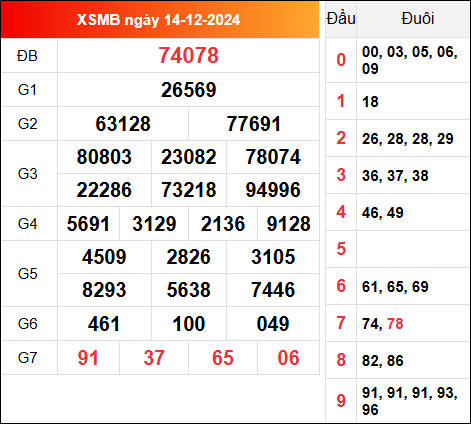 Kết quả XSMB 14/12/2024 hôm qua