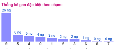 Thống kê gan ĐB theo chạm ngày 15/12/2024