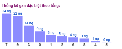 Thống kê gan đặc biệt XSMB theo tổng ngày 15/12