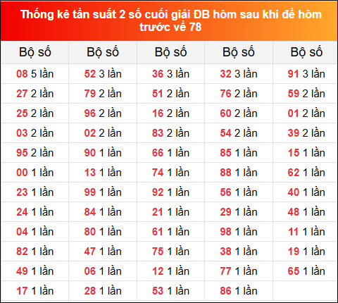 TKE tần suất 2 số cuối GĐB hôm sau khi đề về 78 tính đến 15/12