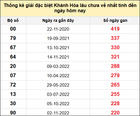 TK gan đặc biệt XSKH đến ngày 15/12/2024