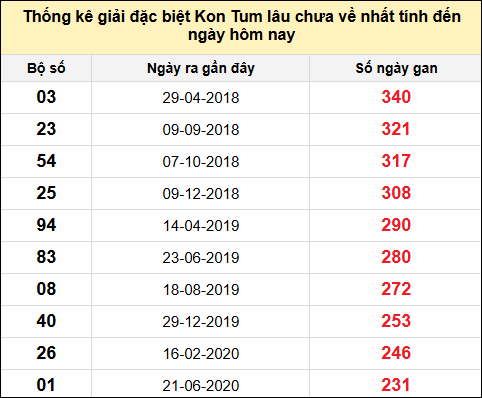 TK gan đặc biệt XSKT đến ngày 15/12/2024