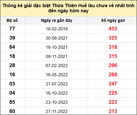 Thống kê gan đặc biệt xổ số Thừa Thiên Huế đến ngày 15/12/2024