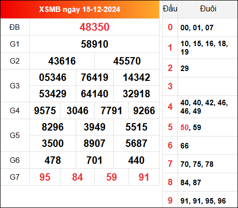 Kết quả xổ số miền Bắc 15/12/2024 thứ 2 hôm qua