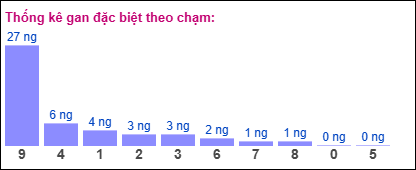 Thống kê gan đặc biệt theo chạm ngày 16/12/2024