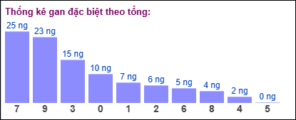 Thống kê gan đặc biệt XSMB theo tổng ngày 16/12/2024