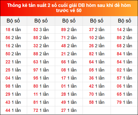 Thống kê tần suất 2 số cuối GĐB hôm sau khi đề về 50 ngày 16/12