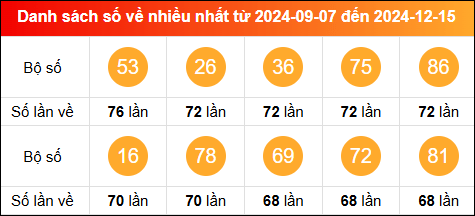 Thống kê tần suất lô tô miền Bắc về nhiều nhất trong vòng 100 ngày qua