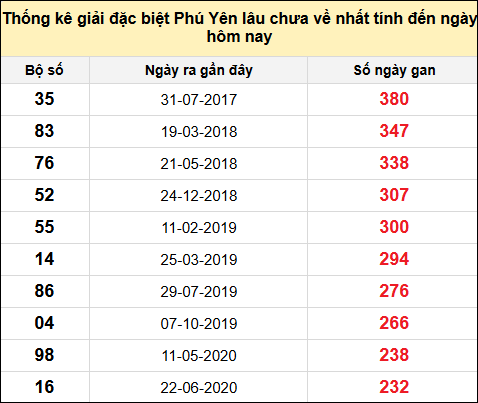 TK gan đặc biệt XSPY ngày 16/12/2024