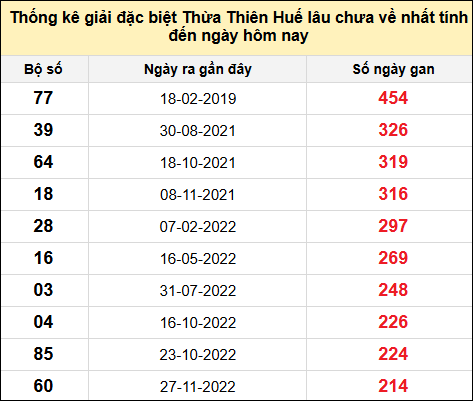 TK gan đặc biệt XSTTH đến ngày 16/12/2024