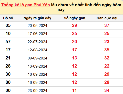 Thống kê lô gan XSPY ngày 16/12/2024