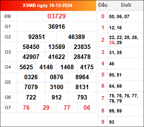 Kết quả XSMB hôm qua ngày 16/12/2024