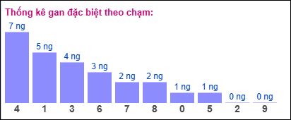 Thống kê gan đặc biệt XSMB theo chạm ngày 17/12/2024