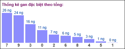 Thống kê gan đặc biệt XSMB theo tổng ngày 17/12/2024