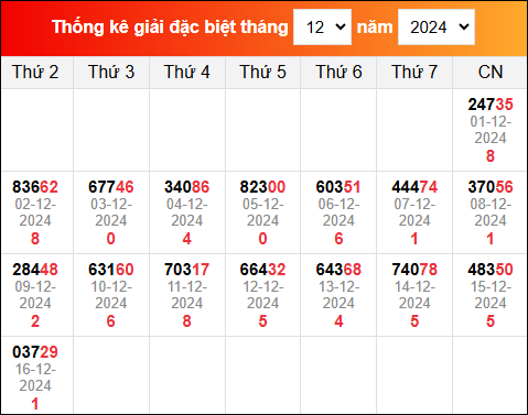 Bảng tổng hợp kết quả xổ số Miền Bắc tính đến ngày 17/12/2024