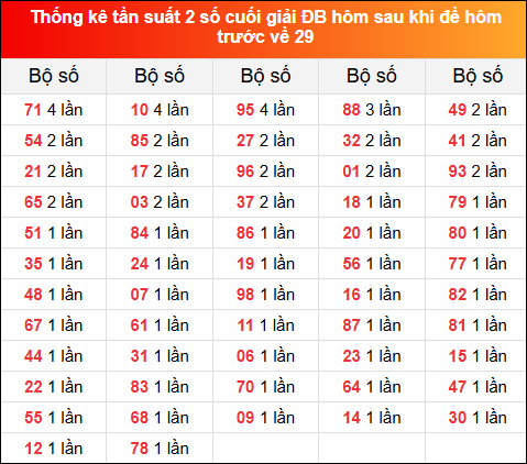 Thống kê tần suất 2 số cuối giải đặc biệt XSMB hôm sau khi đề về 29 tính đến 17/12/2024