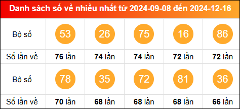 Thống kê tần suất lô tô miền Bắc về nhiều nhất tính đến ngày 17/12/2024