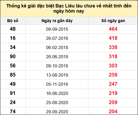 TK giải đặc biệt XSBL lâu chưa về nhất đến ngày 17/12/2024