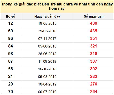 TK giải đặc biệt XSBT lâu chưa về nhất đến ngày 17/12/2024