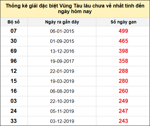 TK giải đặc biệt XSVT lâu chưa về nhất đến ngày 17/12/2024