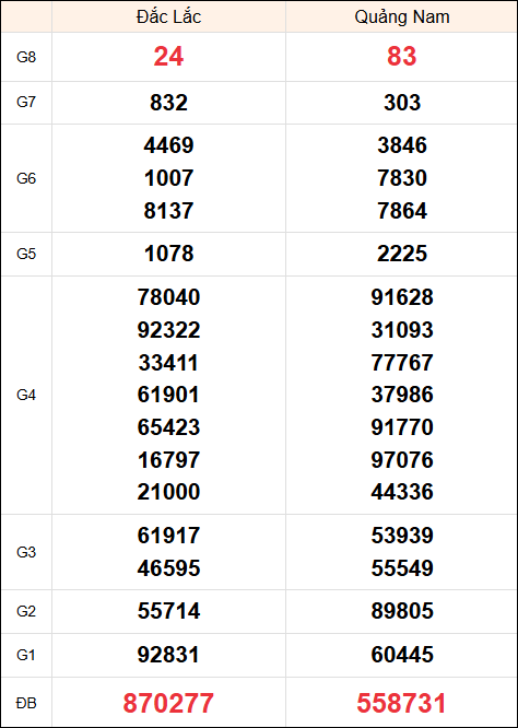 Kết quả miền Trung ngày 10/12/2024 thứ 3 tuần trước