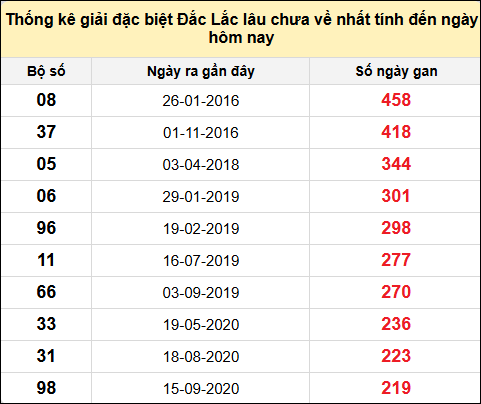 TK gan đặc biệt XSDLK đến ngày 17/12