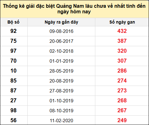 TK gan đặc biệt XSQNA đến ngày 17/12