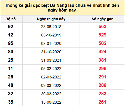 TK gan đặc biệt XSDNG đến ngày 18/12/2024