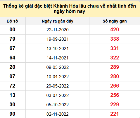 TK gan đặc biệt XSKH đến ngày 18/12/2024