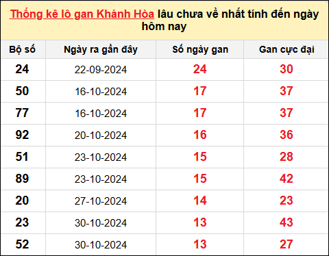 TK lô gan XSKH ngày 18/12/2024