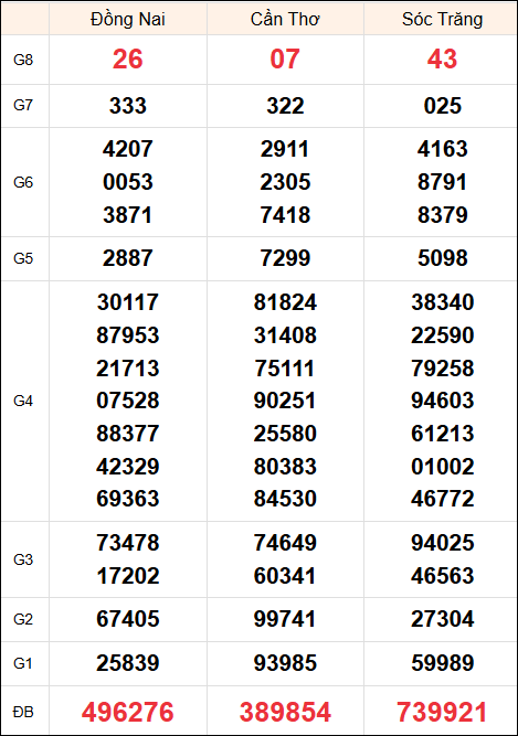 Kết quả miền Nam ngày 11/12/2024 thứ 4 tuần trước