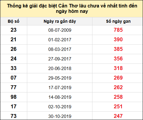 TK gan đặc biệt XSCT đến ngày 18/12/2024