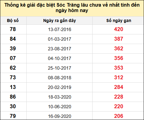 TK gan đặc biệt XSST đến ngày 18/12/2024