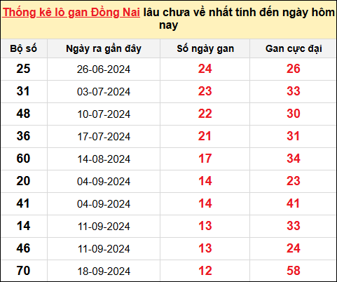 TK lô gan xổ số Đồng Nai ngày 18/12/2024