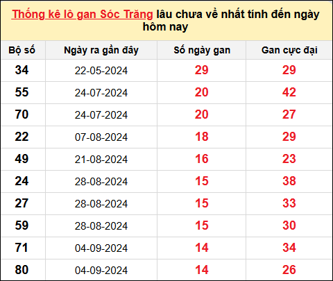 TK lô gan XSST ngày 18/12/2024