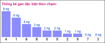 Thống kê gan đặc biệt XSMB theo chạm ngày 18/12/2024