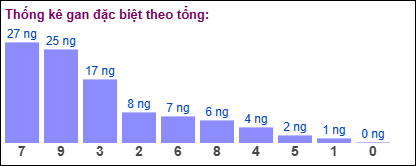 Thống kê gan đặc biệt XSMB theo tổng ngày 18/12/2024