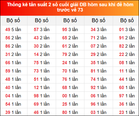 Thống kê tần suất 2 số cuối giải đặc biệt XSMB hôm sau khi đề về 73 tính đến 18/12/2024