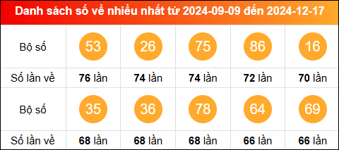 Thống kê tần suất lô tô miền Bắc về nhiều nhất tính đến ngày 18/12/2024