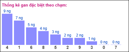 Thống kê gan ĐB theo chạm đến ngày 19/12/2024