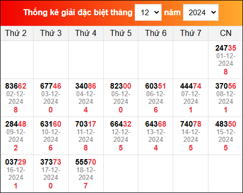 Bảng TK KQXSMB trong tháng 12