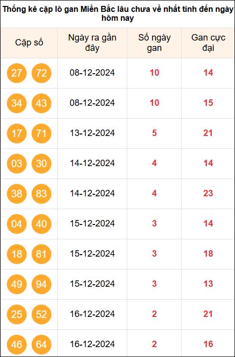 Thống kê cặp Lô gan cực đại miền Bắc tính đến ngày 19/12