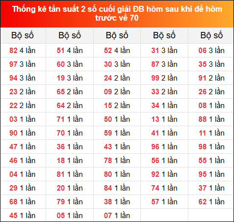 Thống kê tần suất 2 số cuối GĐB hôm sau khi đề về 70 hôm trước 19/12/2024