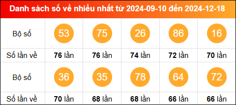 Thống kê tần suất lô tô miền Bắc về nhiều nhất trong vòng 100 ngày qua tính đến 19/12/2024