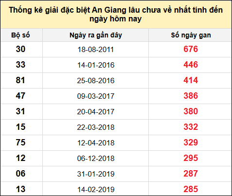 Danh sách bộ số đặc biệt XSAG lâu chưa ra nhất đến ngày 19/12/2024