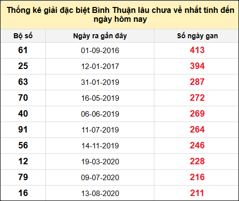 Danh sách bộ số đặc biệt XSBTH lâu chưa ra nhất đến ngày 19/12/2024