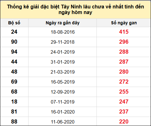 TK gan đặc biệt XSTN lâu chưa ra nhất đến ngày 19/12/2024