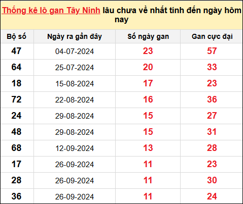 Danh sách lô gan Tây Ninh trong 10 kỳ quay gần đây nhất